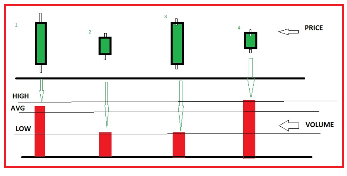 Volume Spread Analysis (VSA): The Secret of Professional Traders