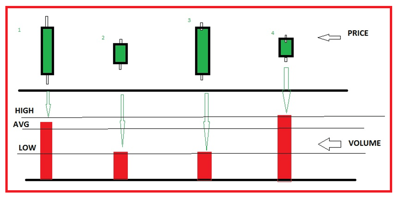 Key Elements of Volume Spread Analysis