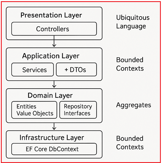 Understanding Domain-Driven Design (DDD) Architecture