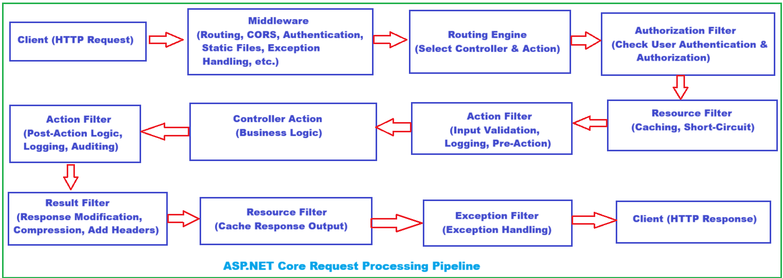 ASP.NET Core Request Processing Lifecycle