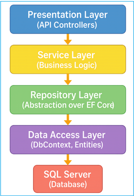 Introduction to Repository Pattern in ASP.NET Core Web API