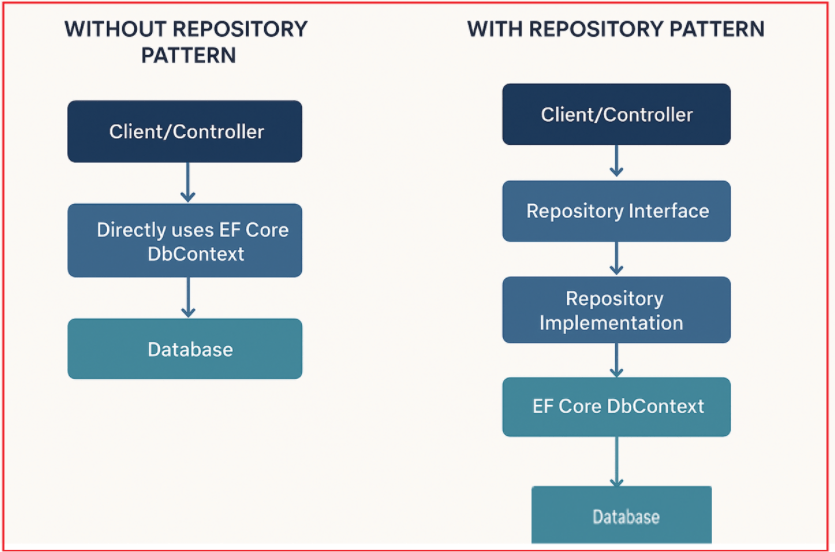 What is the Repository Pattern in ASP.NET Core Web API?