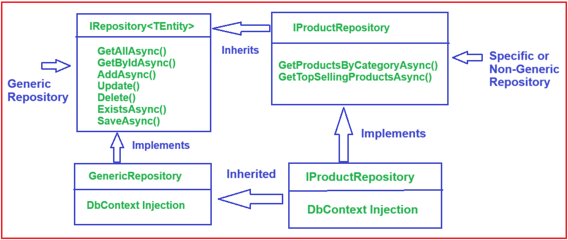 Combining Generic and Non-Generic Repositories in ASP.NET Core Web API