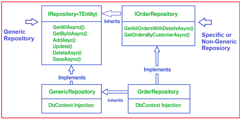 When to Use Generic vs Non-Generic Repositories in Enterprise Applications