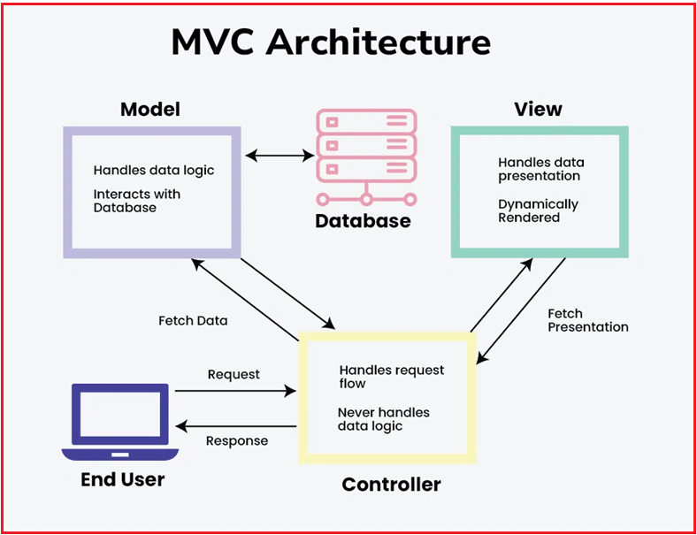 Architecture of MVC: Models, Views, and Controllers