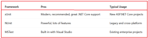 Introduction to Unit Testing in ASP.NET Core - Dot Net Tutorials