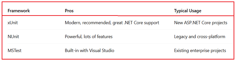 What are the different Unit Testing Frameworks for ASP.NET Core?
