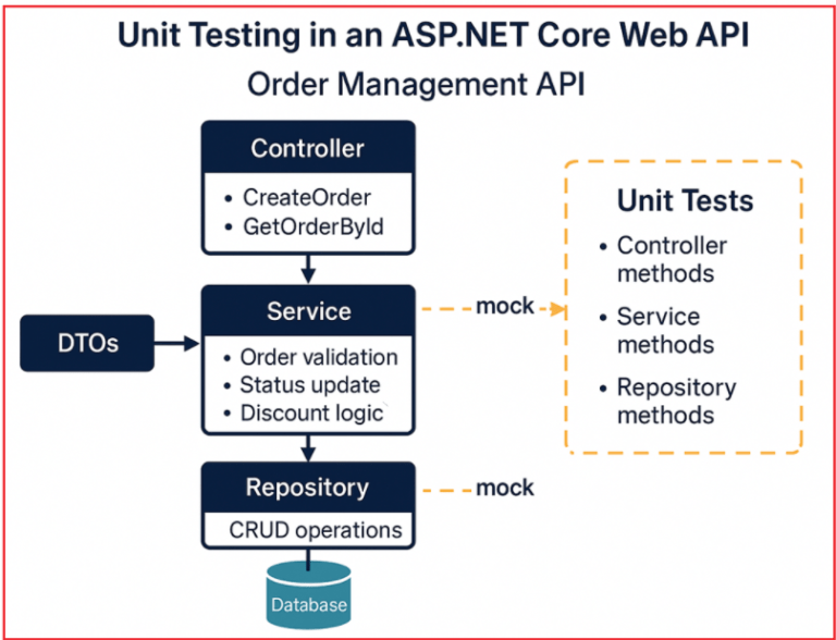 Real-time ASP.NET Core Project Development for Unit Testing - Dot Net ...