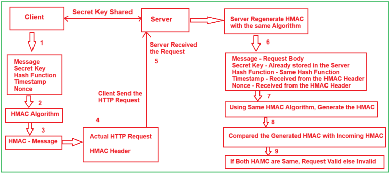 How to Implement HMAC Authentication in ASP.NET Core Web API - Dot Net ...