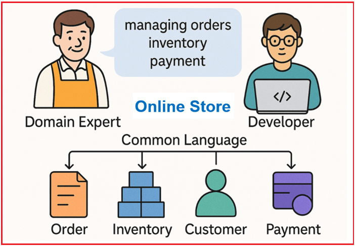 Layman's Examples to Understand Domain-Driven Design (DDD)