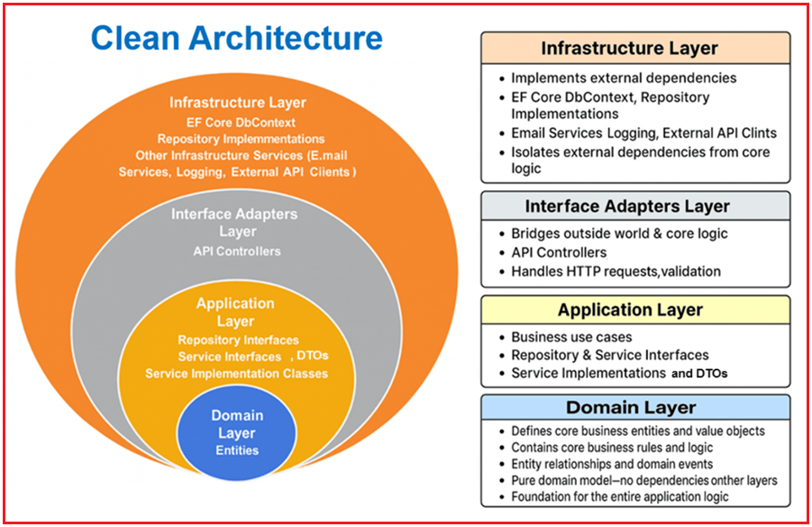 Understanding the Layers of Clean Architecture