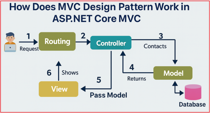 How Does the MVC Design Pattern Work in ASP.NET Core MVC?