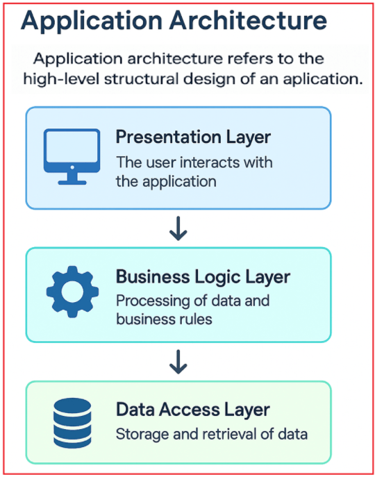 What is Application Architecture?