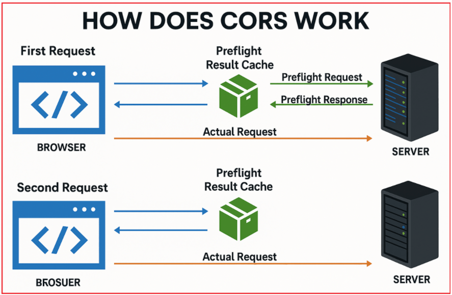 How Does Cross-Origin Resource Sharing (CORS) Work?