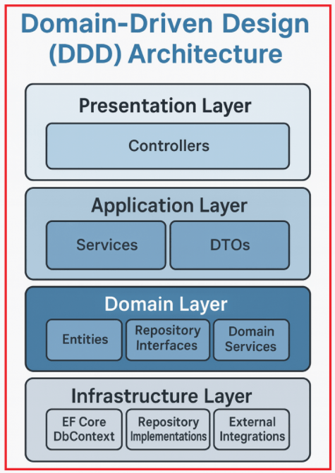コンピュータ・IT Domain-Driven DESiGN Domain Driven Design (DDD)in Microservice architecture for