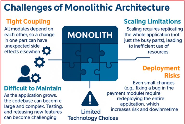 Microservices Architecture - Introduction - Dot Net Tutorials