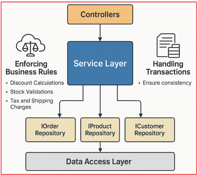 What Does the Service Layer Contain?
