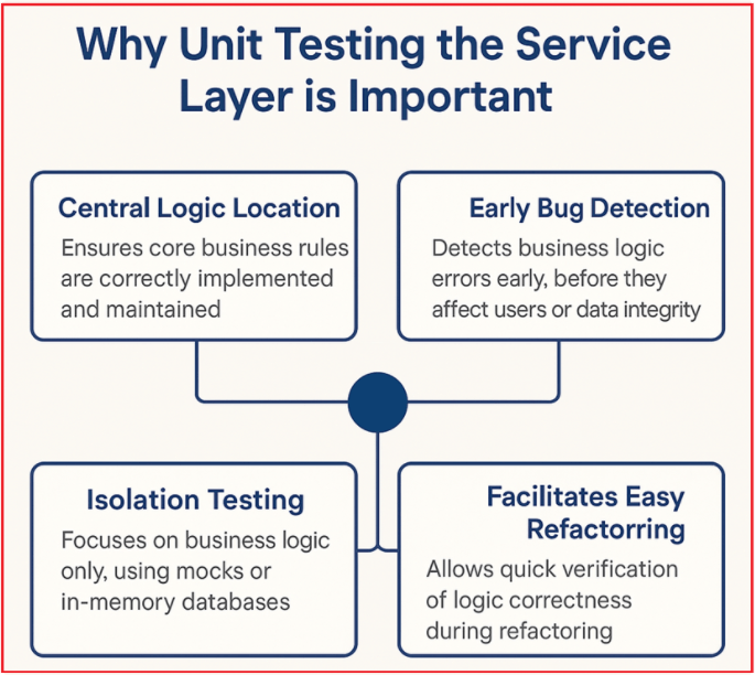 Why Unit Testing the Service Layer is Important