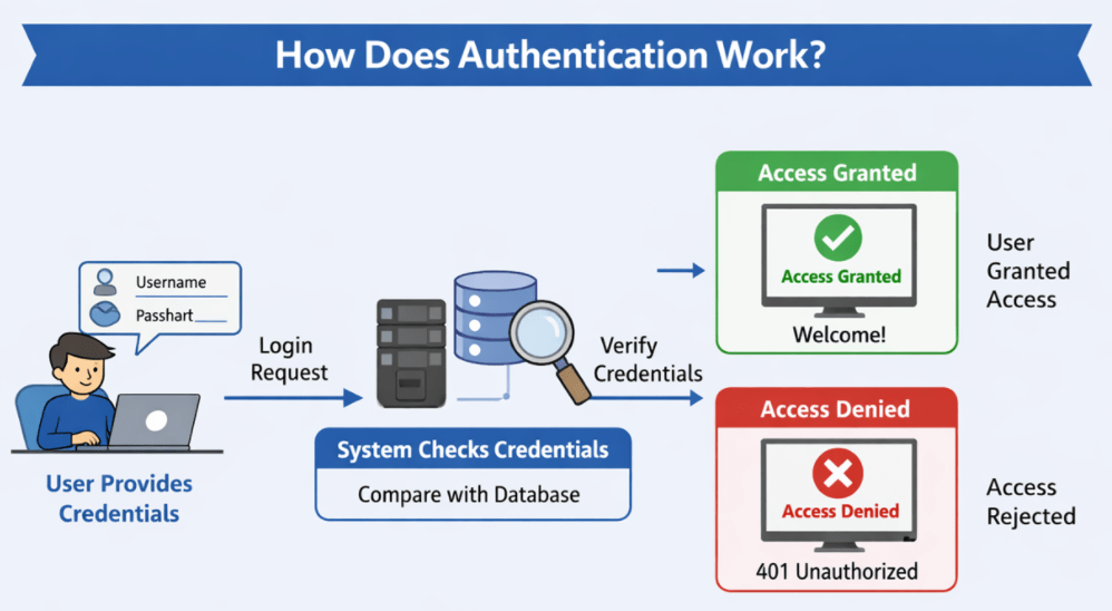 How Does Authentication Work? How Does Authentication Work?