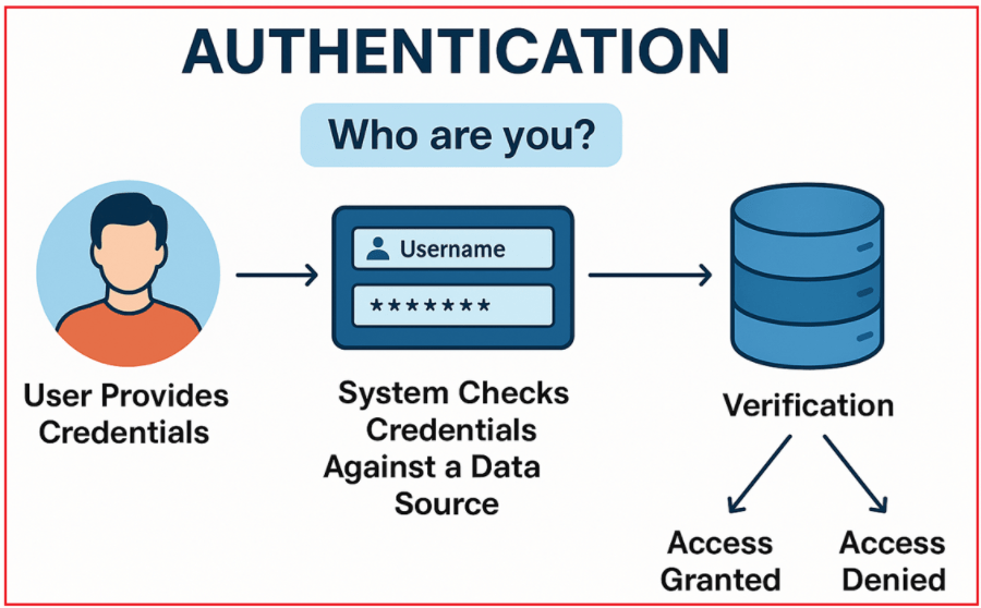 Authentication and Authorization in Web APIs
