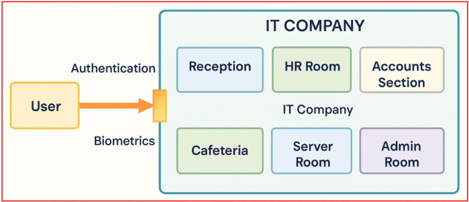 Example to Understand Authentication