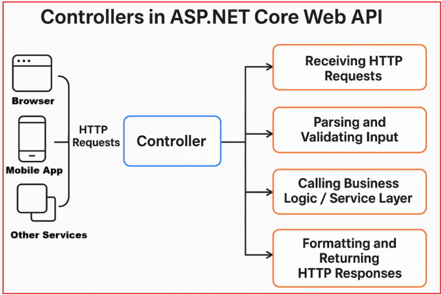 What are Controllers in ASP.NET Core Web API