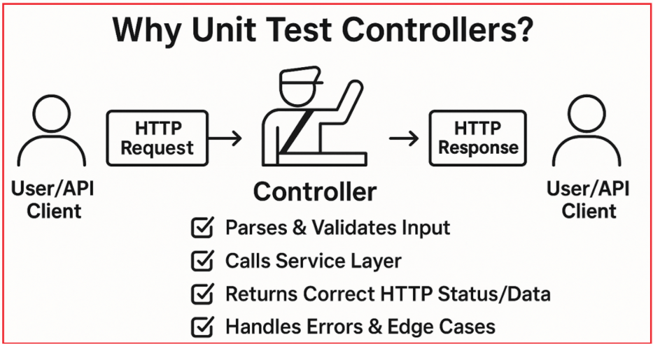Why Unit Test Controllers in ASP.NET Core Web API?
