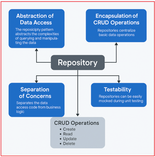 What are Repositories?