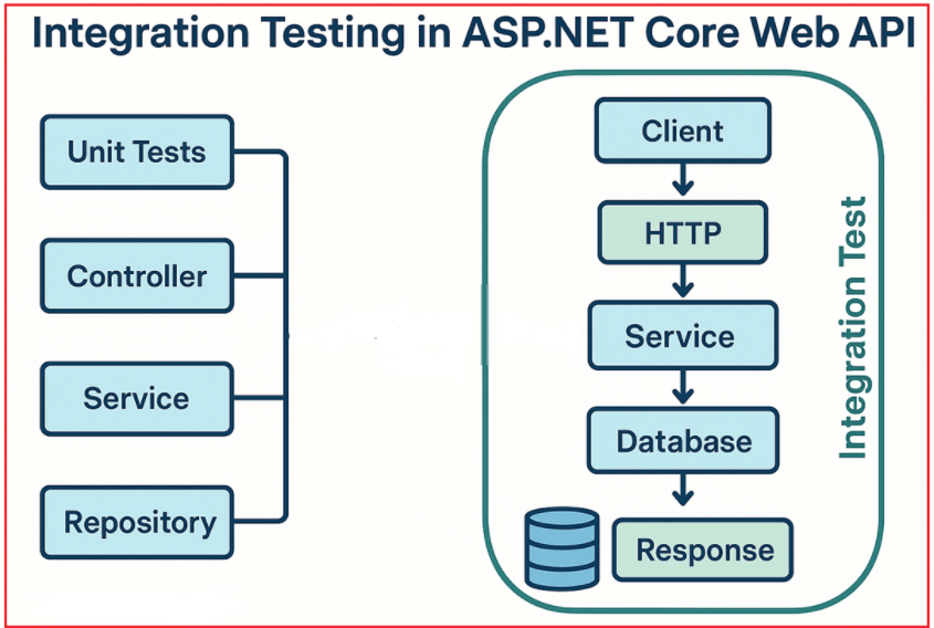 What Is Integration Testing?