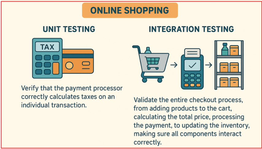 Examples to Understand Integration Testing