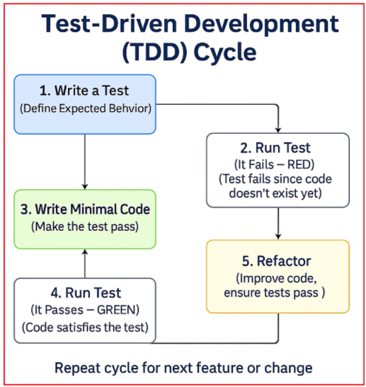 The TDD Process: The Red-Green-Refactor Cycle