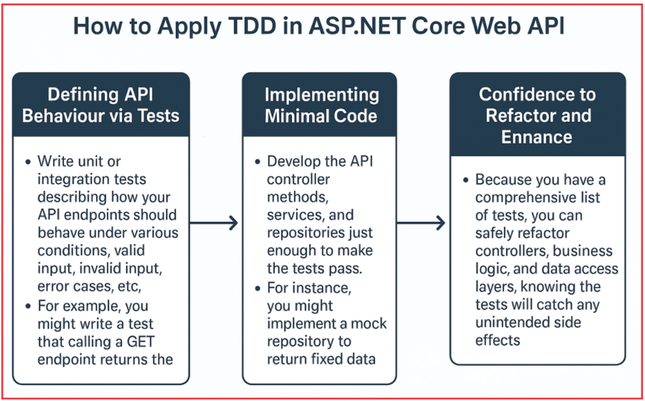 How to Apply TDD in ASP.NET Core Web API?