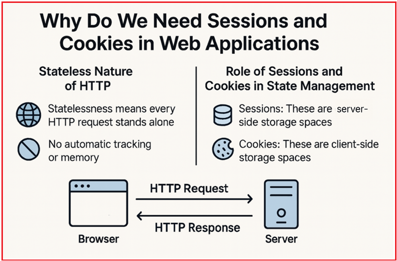 Why Do We Need Sessions and Cookies in Web Applications?