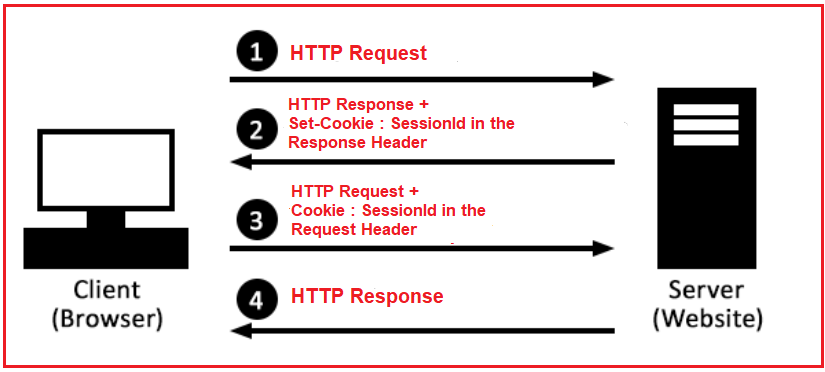 How Does Sessions Work in Web Applications?