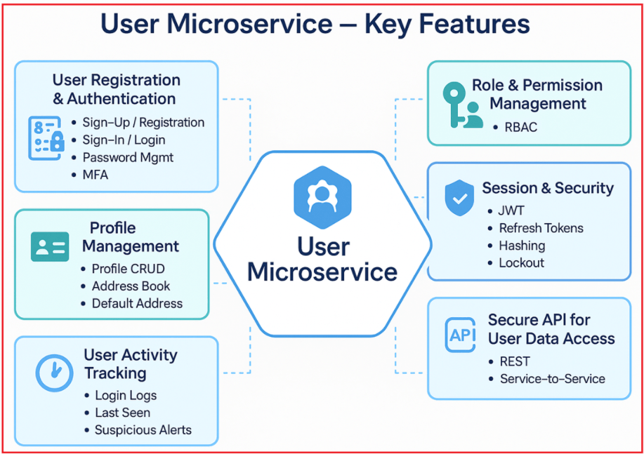 Key Features of User Microservice