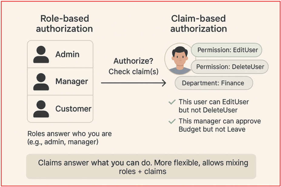 What is Claim-Based Authorization?