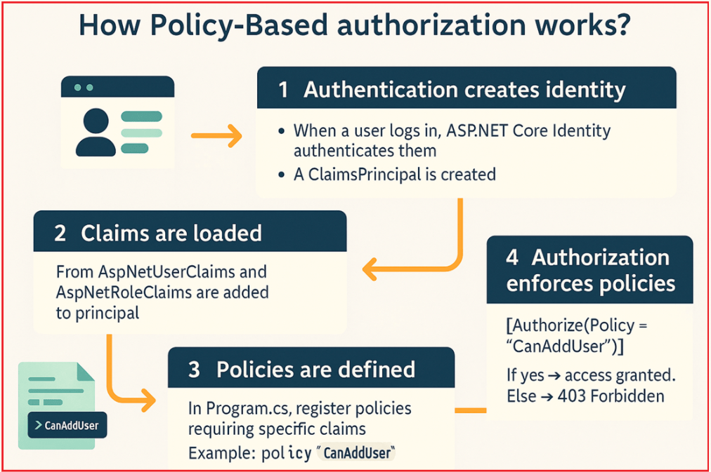 How Policy-Based Authorization Works in ASP.NET Core Identity?