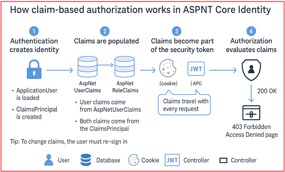 How Claim-Based Authorization Works in ASP.NET Core Identity?