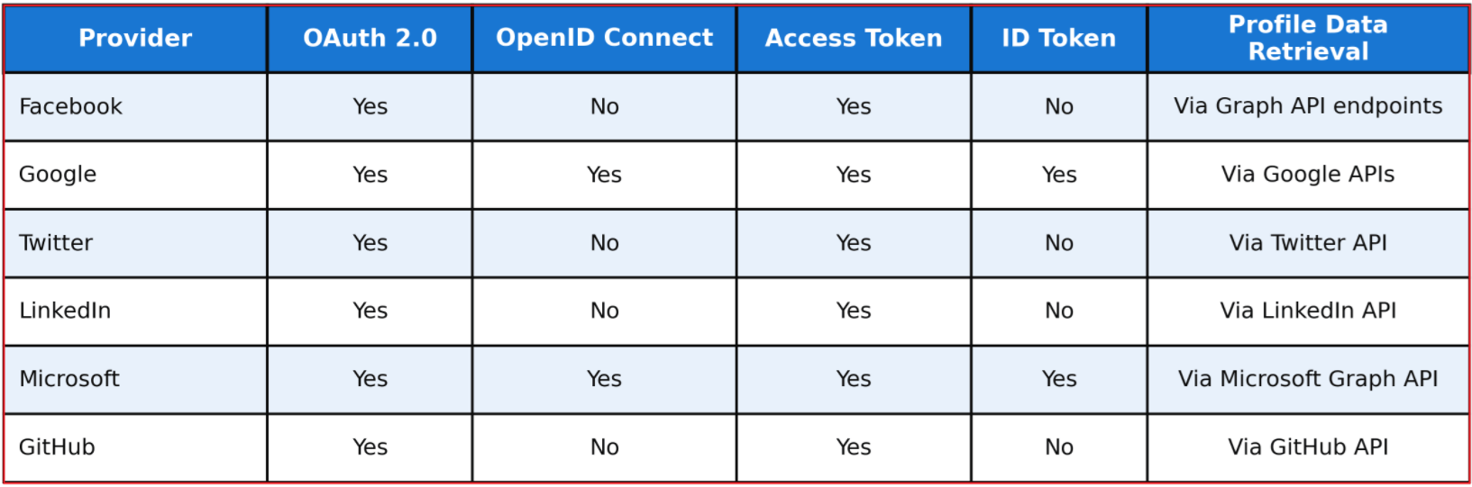 External Identity Providers in ASP.NET Core Identity