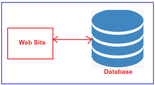 Step 1 – Initial Setup (Only Website + Database)