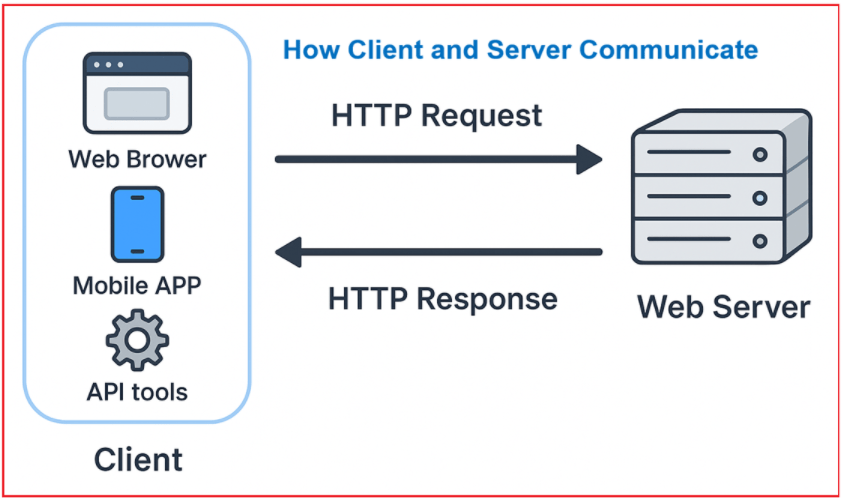 How Client and Server Communicate