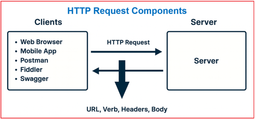 HTTP Request Components