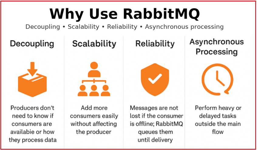Why Use RabbitMQ?