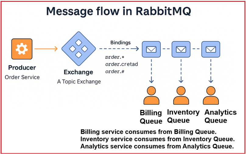 Basics of RabbitMQ Architecture – Producers, Exchanges, Queues, Bindings, Consumers