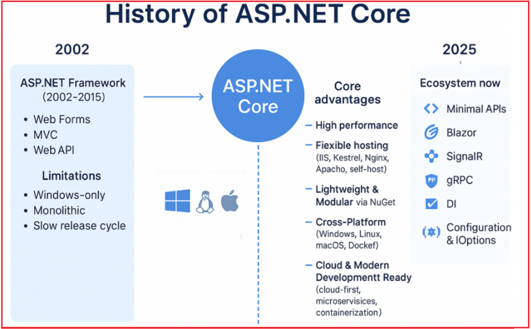 History of ASP.NET Core