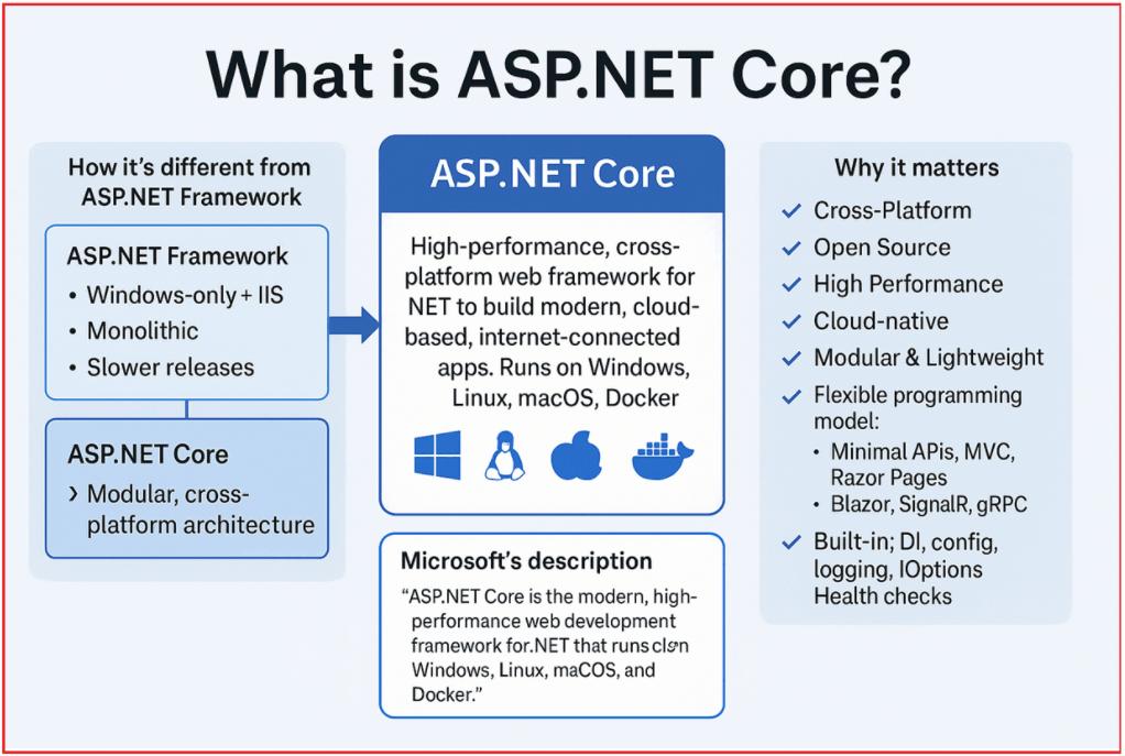 What is ASP.NET Core?