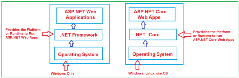 Introduction to ASP.NET Core Framework - Dot Net Tutorials