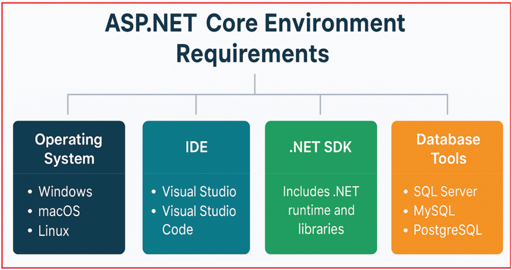 ASP.NET Core Environment Setup