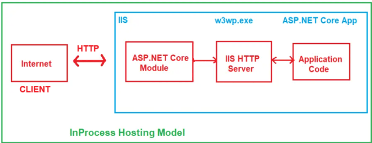 ASP.NET Core In-Process Hosting Model - Dot Net Tutorials