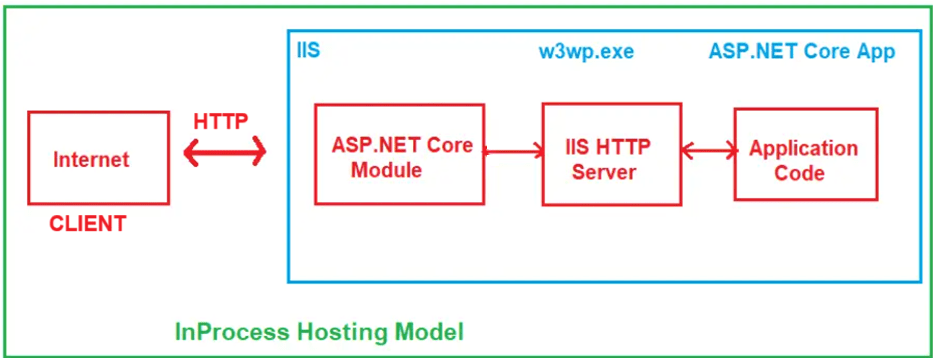 How does the In-Process Hosting Model Work in ASP.NET Core?